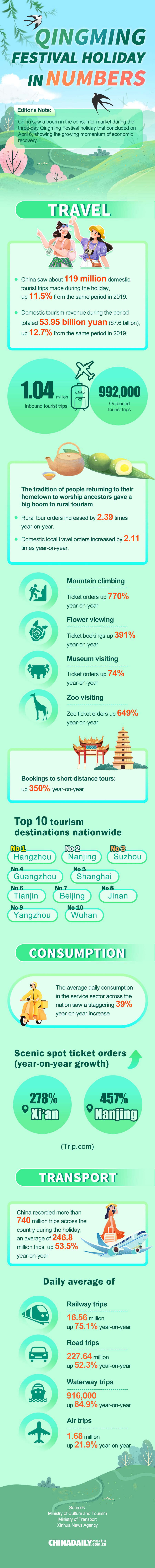 Qingming Festival holiday in numbers